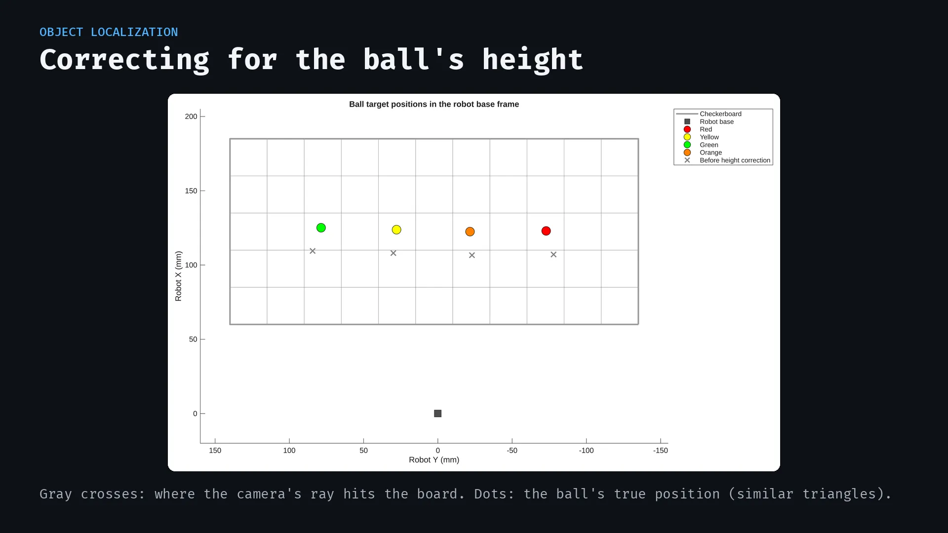 Height correction